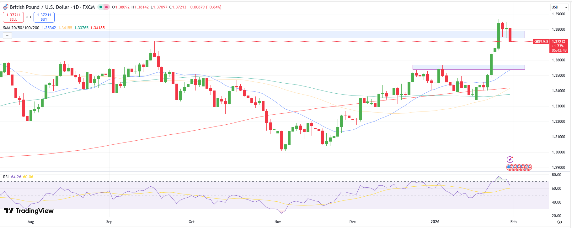 GBP/USD Weekly Technical Forecast