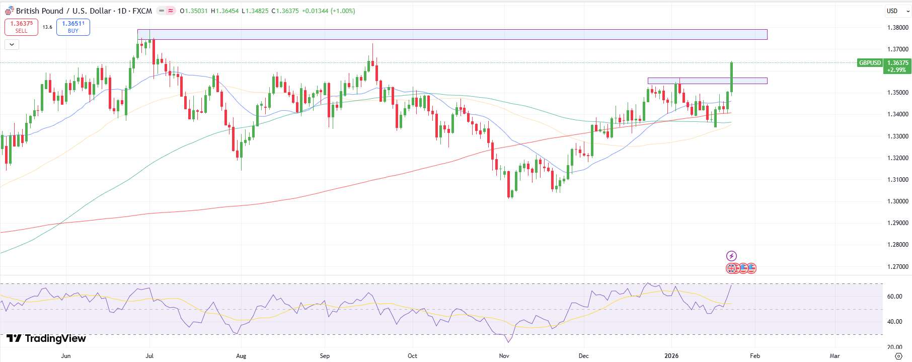 GBP/USD Weekly Technical Forecast