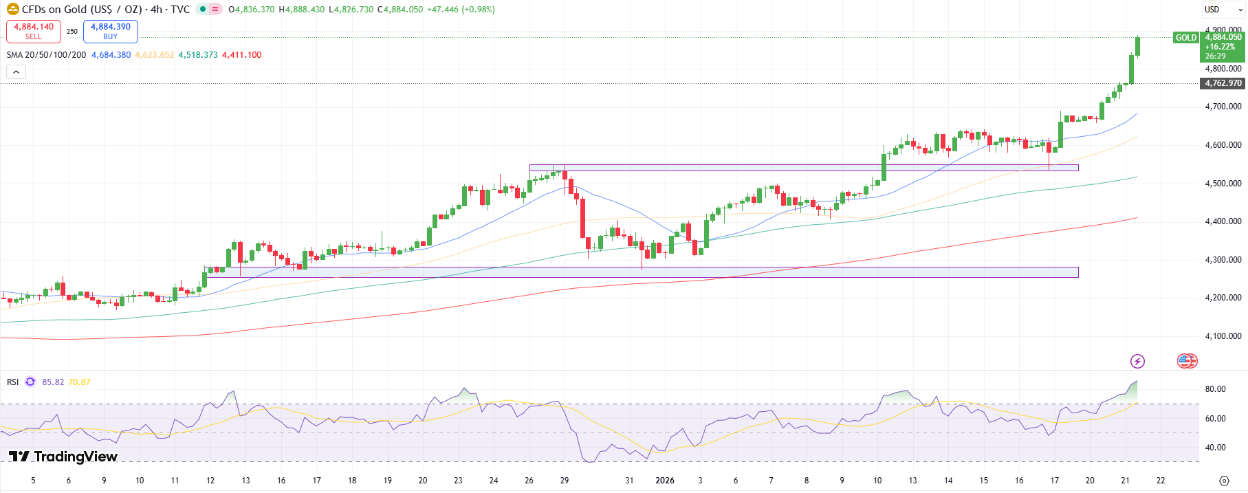 Gold Technical Forecast