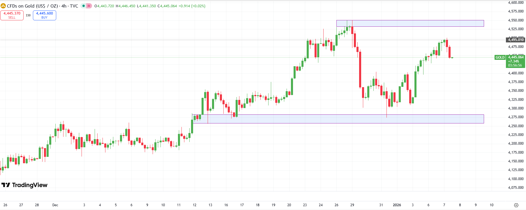 Gold Price Technical Outlook