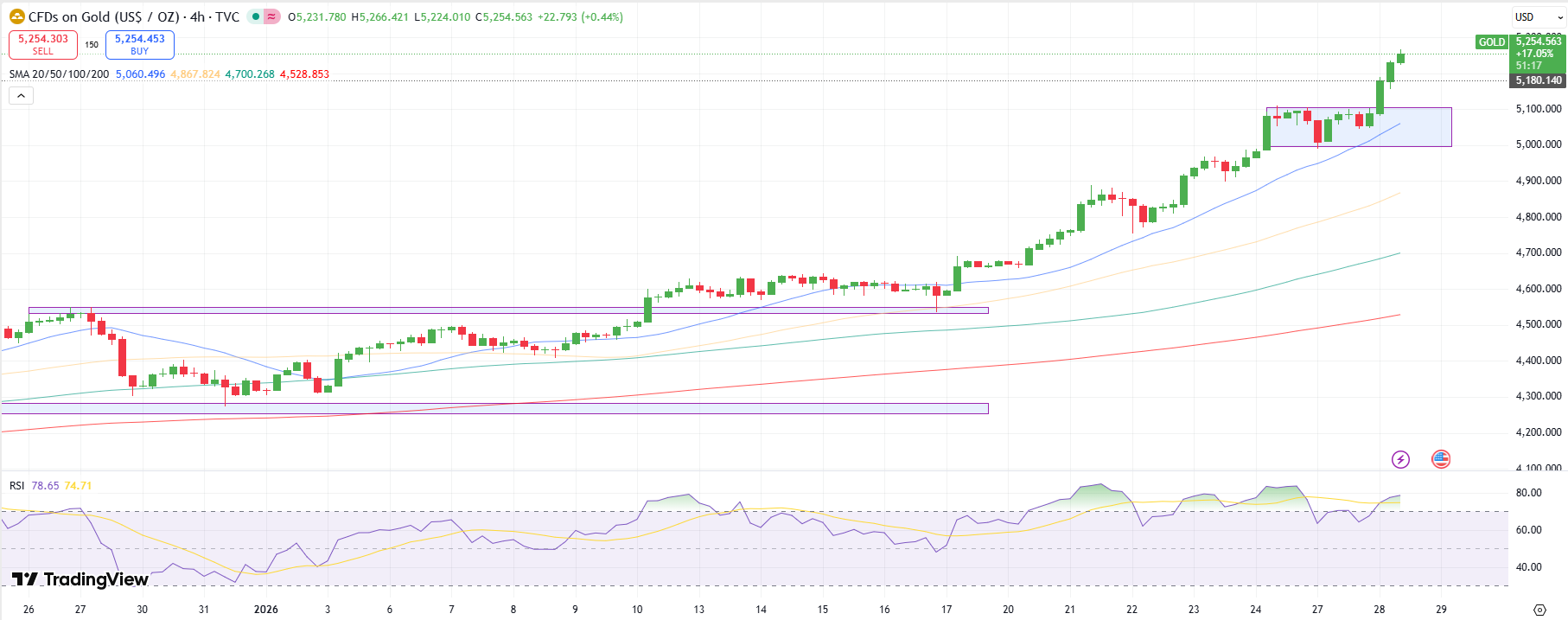 Gold Price Analysis: Eying $5,300 Amid Weak Dollar, Geopolitics – Forex Crunch