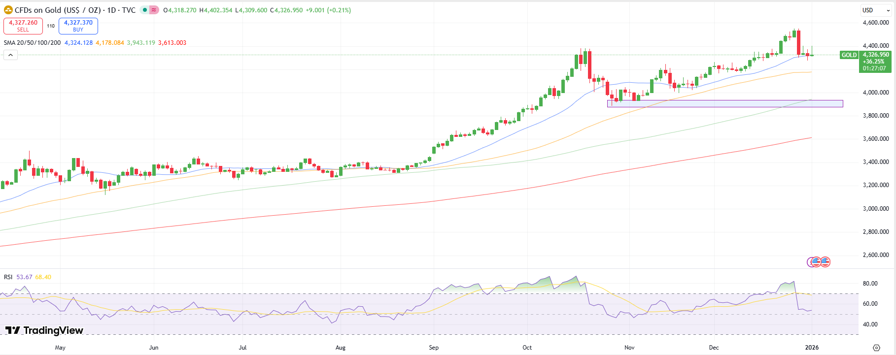 Gold Weekly Technical Forecast