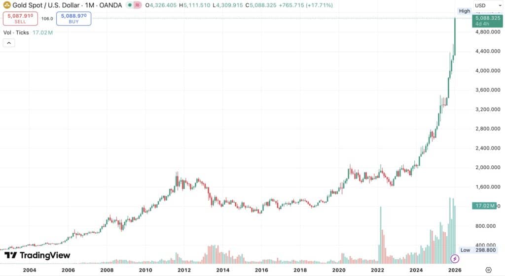 The real signal isn’t that metals are mooning. It’s that the “hard asset” trade is back as a dominant macro theme. And in a world where capital moves at the speed of software, the most portable, verifiable, and globally liquid form of scarcity eventually outcompetes the one that needs vaults, trucks, and armed guards. Gold and silver are opening the door. Bitcoin is standing in the hallway, waiting for the next wave of capital to realize the future hedge doesn’t shine — it runs on code.