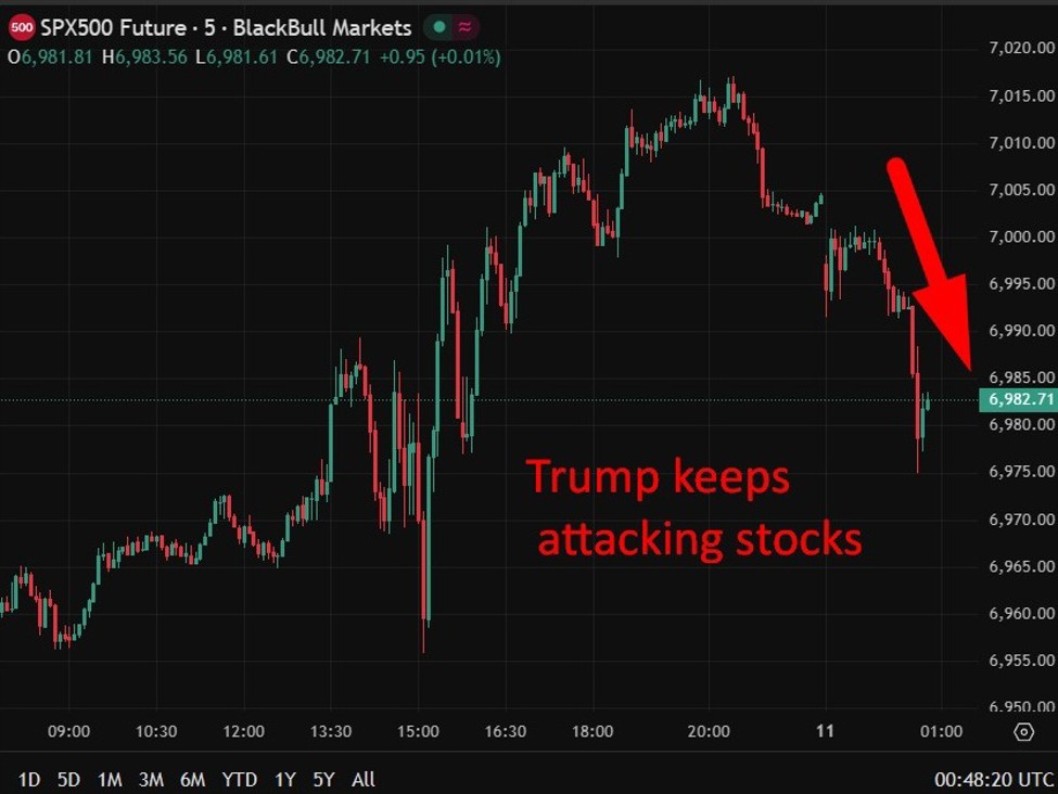 Gold and silver surge, stocks & USD slammed on news of Trump's ongoing attacks on the Fed | investingLive