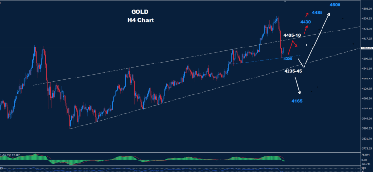 Gold – 30.12.2025 - Orbex Forex Trading Blog