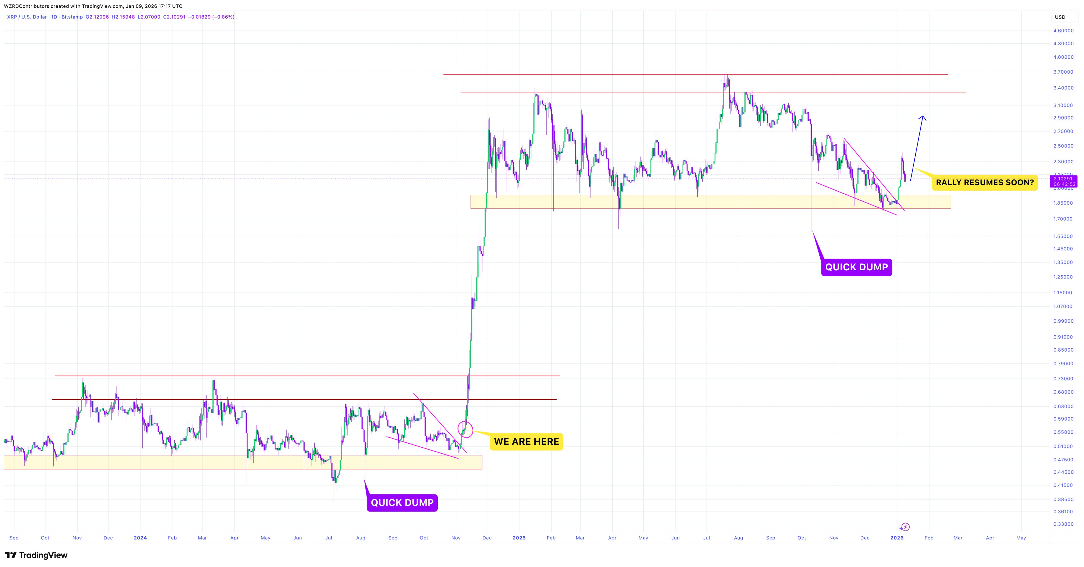 XRP 1D Chart CryptoWZRD