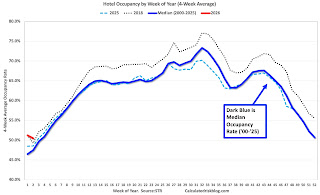 Hotel Occupancy Rate