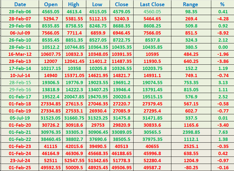 How Bank Nifty Reacts to Union Budgets: Historical Trends & Data