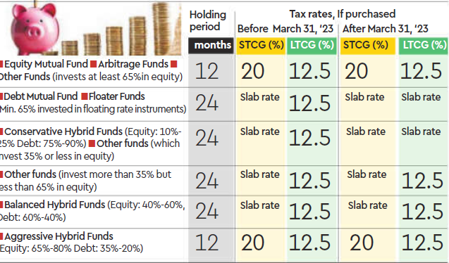 How Mutual Funds are Taxed