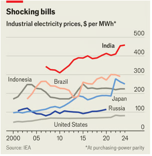 India is Shockingly Expensive