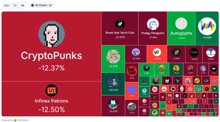 NFT Market Slides to 2025 Lows as Buyers and Sellers Pull Back - AabeyLLC Crypto