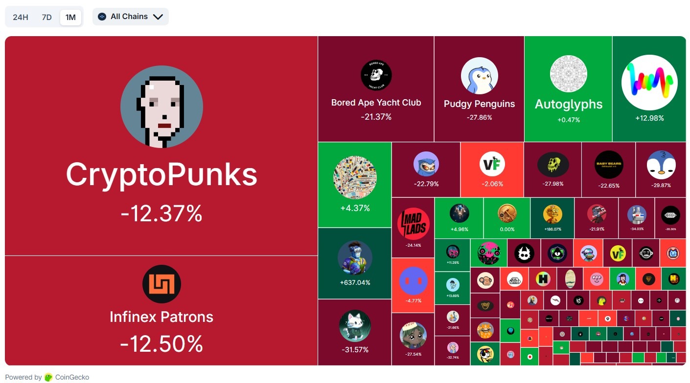 NFT Market Slides to 2025 Lows as Buyers and Sellers Pull Back - AabeyLLC Crypto