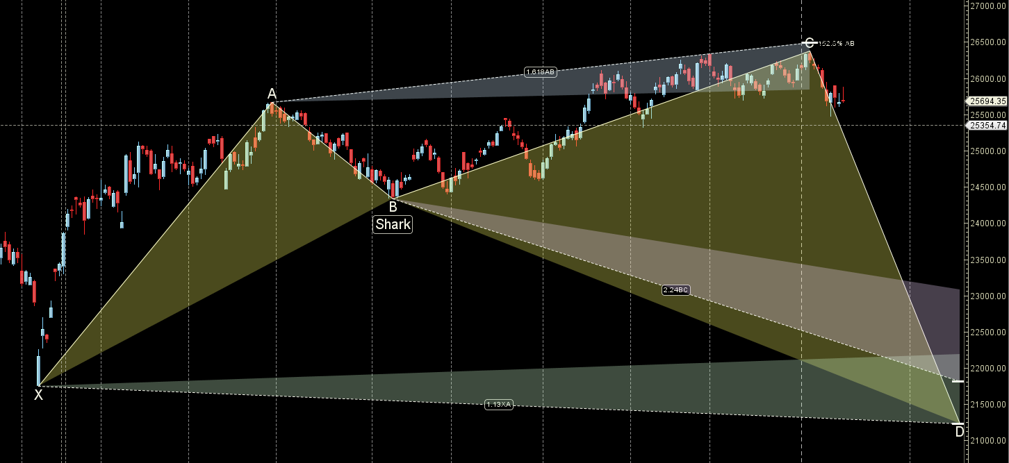 NIFTY 19-23 Jan Weekly Astro Signals Explained | Aquarius Stellium Week – Bramesh’s Technical Analysis
