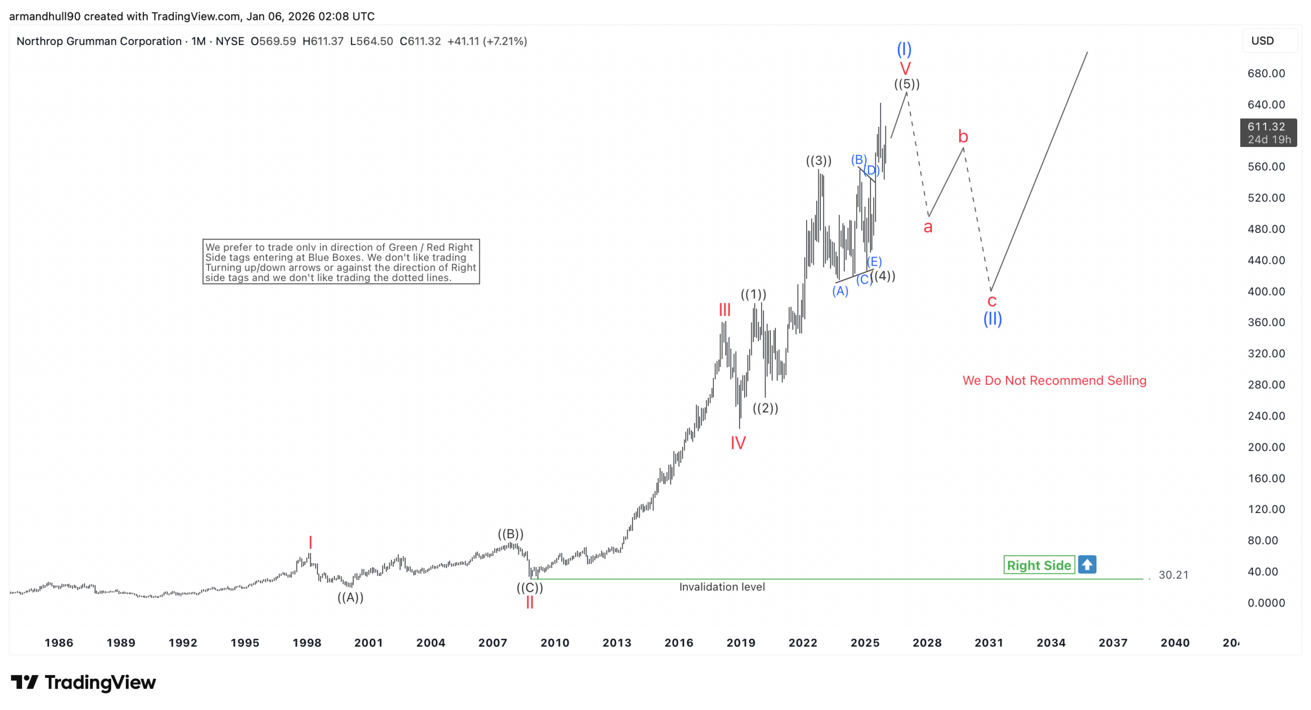 NOC Bullish Cycle Nearing Completion with Possible Retest of Highs – Forex Market Analysis – ForexCycle.com