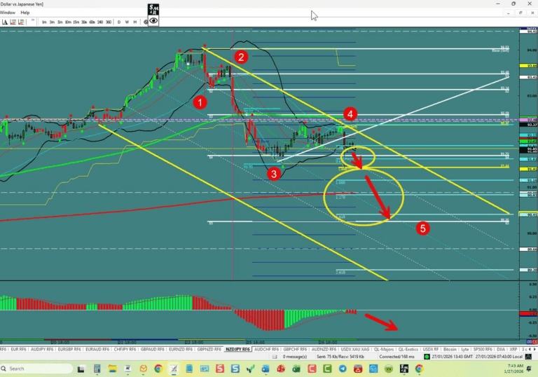 NZD/JPY – 2 Part Opportunity