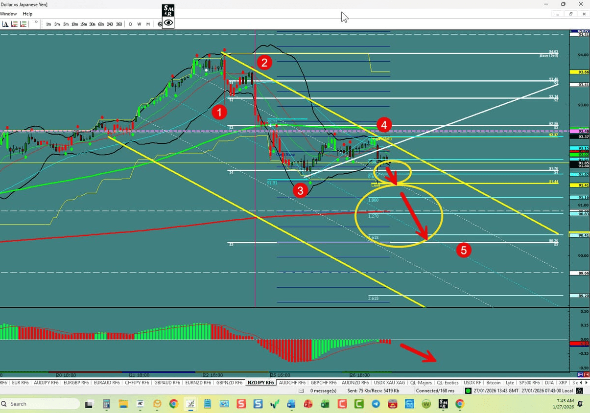 NZD/JPY – 2 Part Opportunity