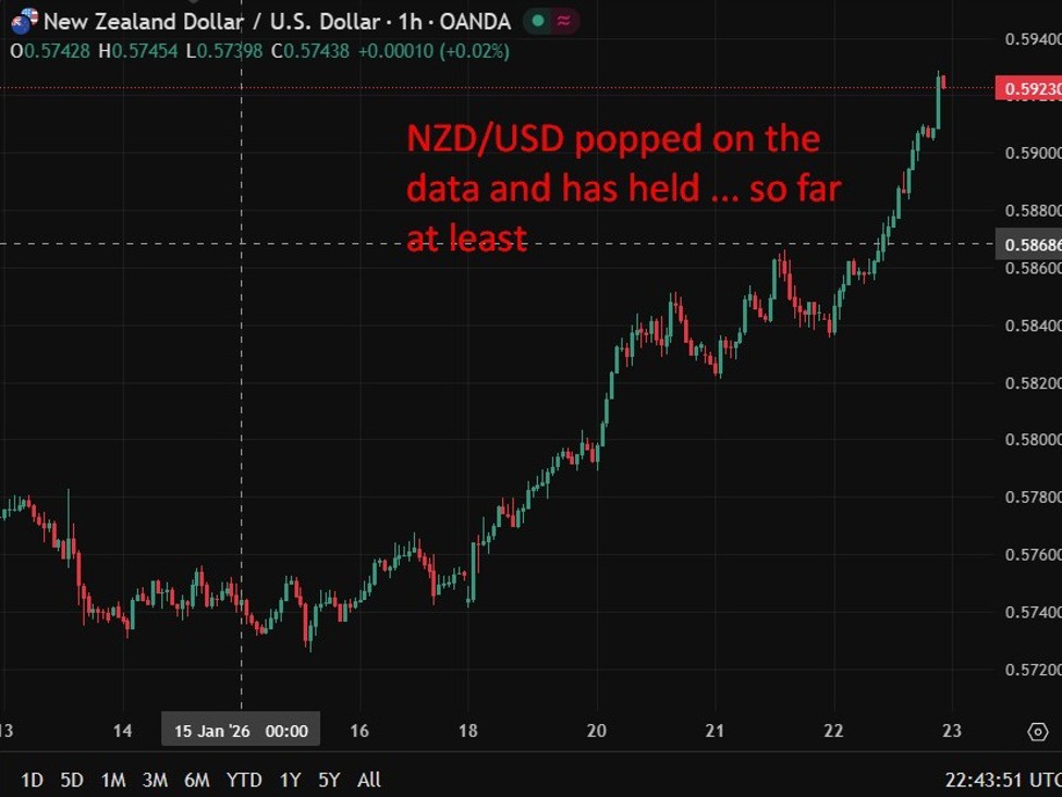 New Zealand inflation rises above target as domestic pressures persist | investingLive