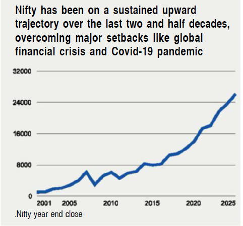 Nifty: Onwards & Upwards