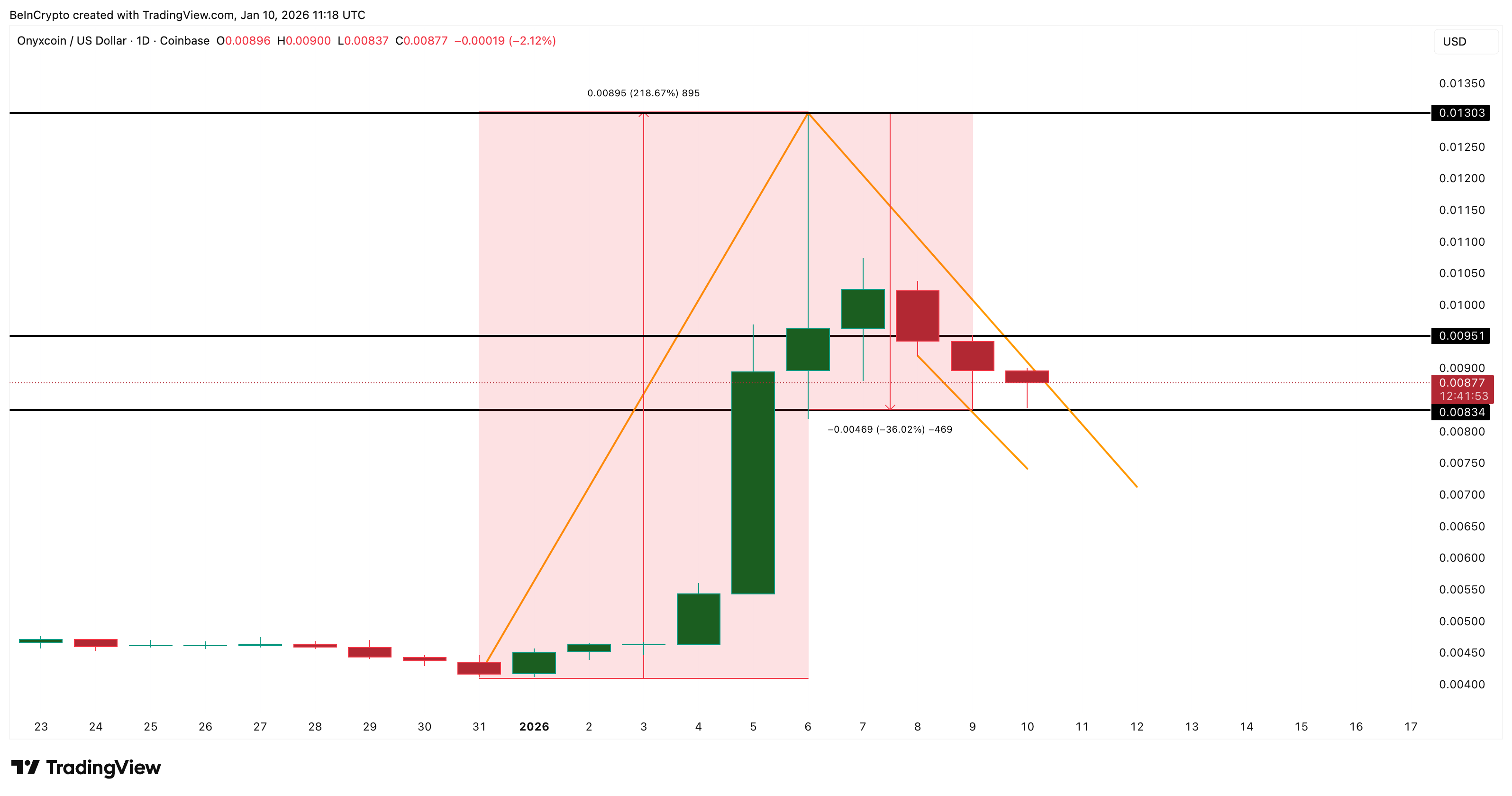 XCN Breakout Structure