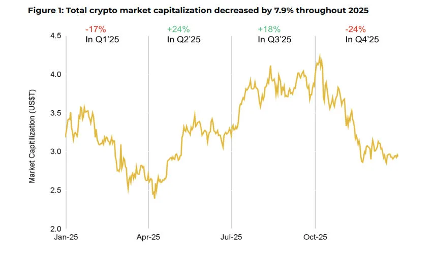 bitcoin decreased by 7.9