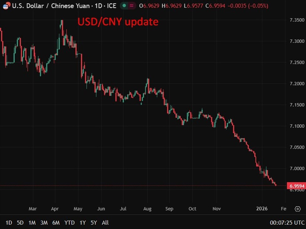 PBOC is expected to set the USD/CNY reference rate at 6.9578 – Reuters estimate | investingLive