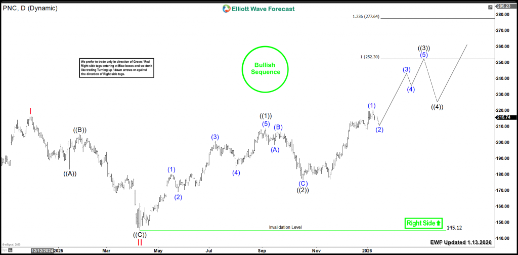 PNC Financial Services Nears ATH with $250 Target in Sight – Forex Market Analysis – ForexCycle.com
