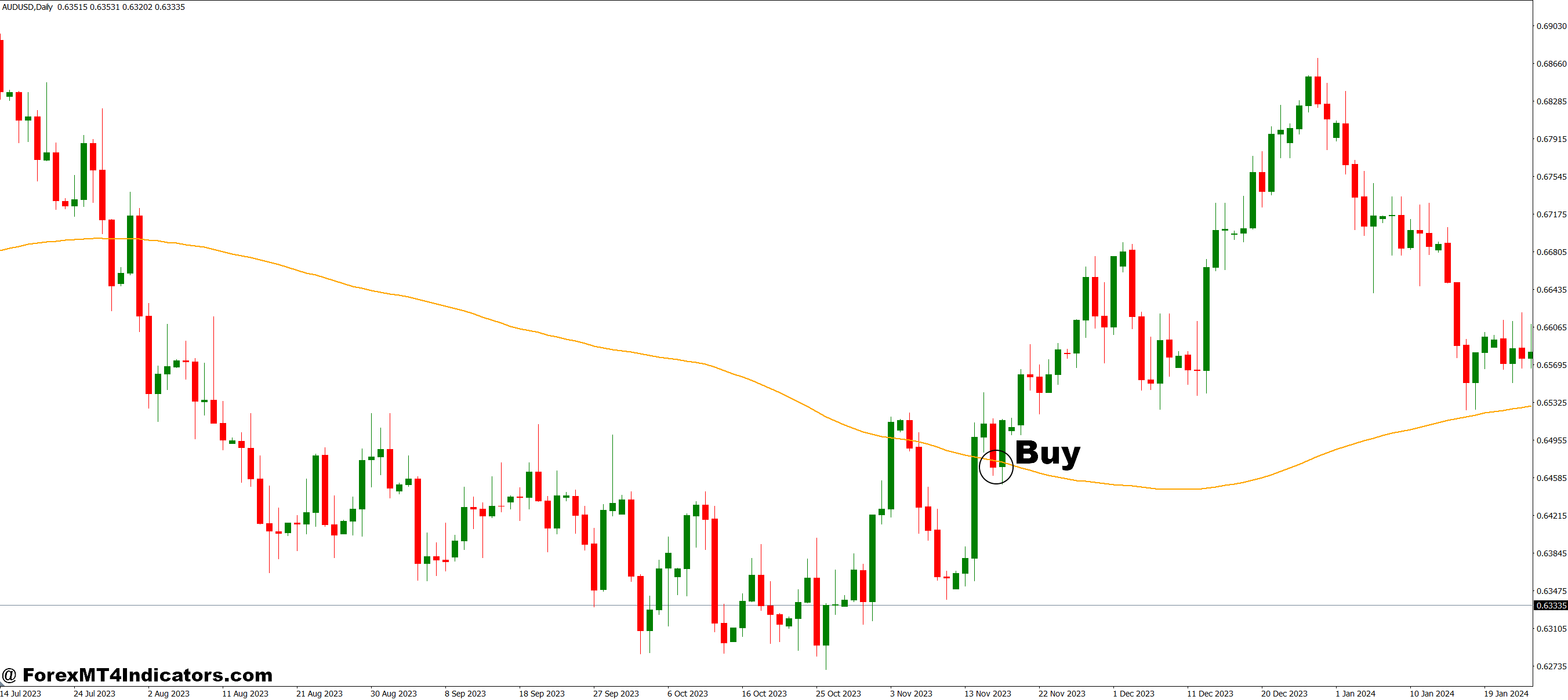How to Trade with Pi Cycle Top MT5 Indicator - Buy Entry