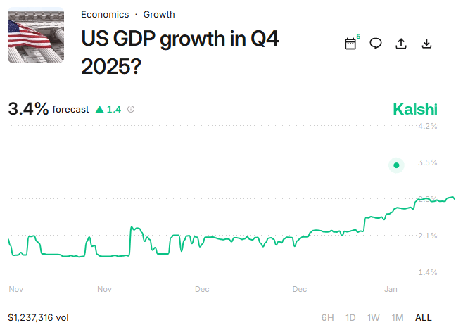 Q4 2025 GDP Growth: Will the US Economy Beat 3.0%?