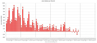 Employment per month