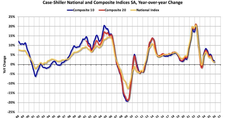 Real Estate Newsletter Articles this Week: Case-Shiller House Prices up 1.4% YoY