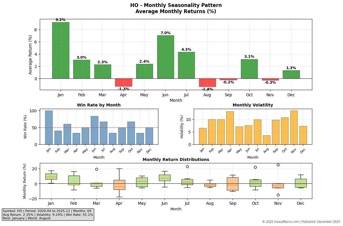 Seasonally strong month in January for Heating Oil (Past 5 Years)
