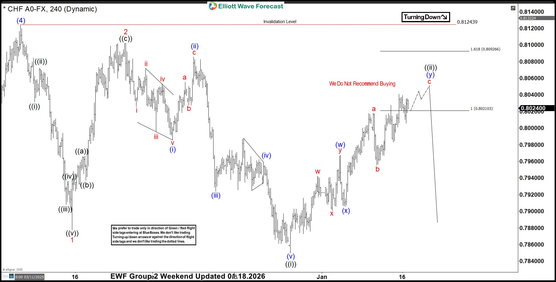 Sellers Reject Fibonacci Extension Zone, Decline Resumes. – Forex Market Analysis – ForexCycle.com