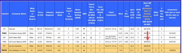 Setting Up Option Portfolios Using Stock Selection, Diversification, Cash Allocation and Calculations
