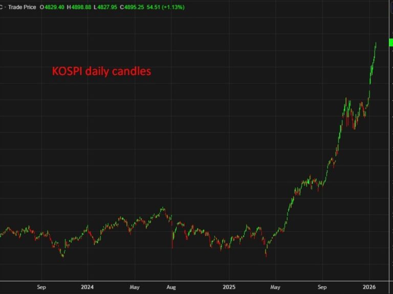 South Korea banks signal modest credit easing as debt curbs persist | investingLive