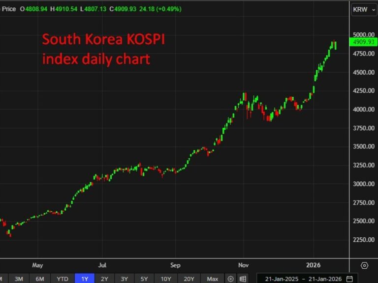 South Korea economy contracts in Q4 as growth sharply misses forecasts | investingLive