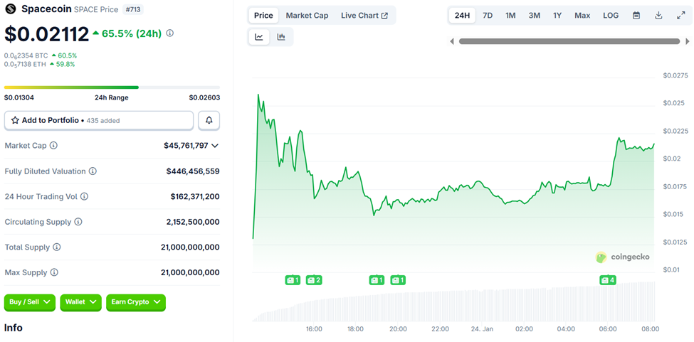 Spacecoin (SPACE) Price Performance