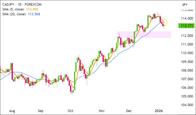 CADJPY 1D 2026-01-08