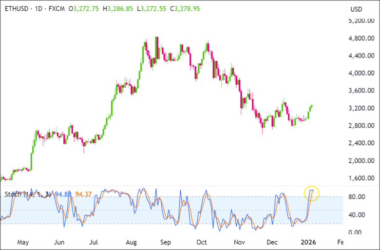 ETHUSD Daily Chart 2026-01-06