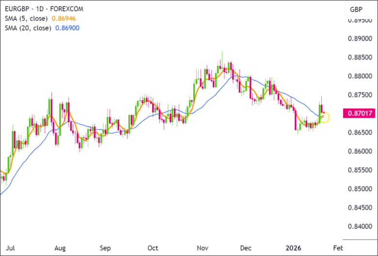 EUR/GBP 1D 2026-01-21