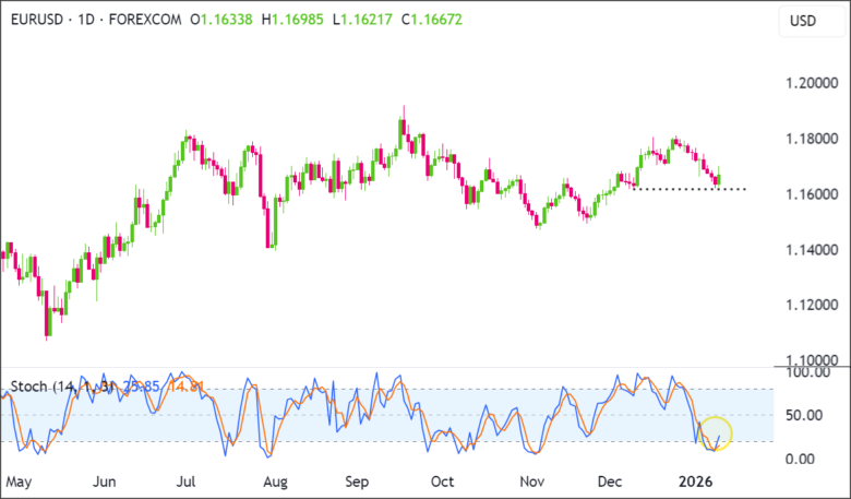 EURUSD 1D Chart 2026-01-12