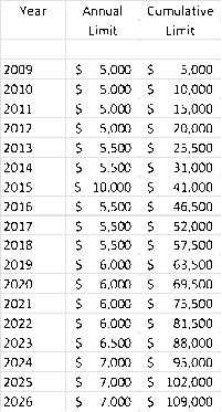 how to calculate TFSA contribution room, BCE, FTS
