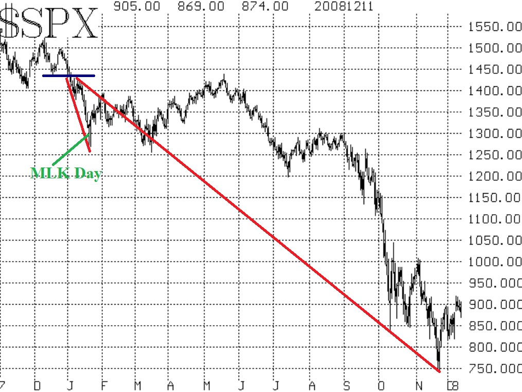 The Importance of December Lows (Preview)