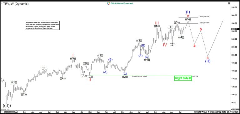 Elliott Wave Outlook: TRV Weekly Chart August 2025