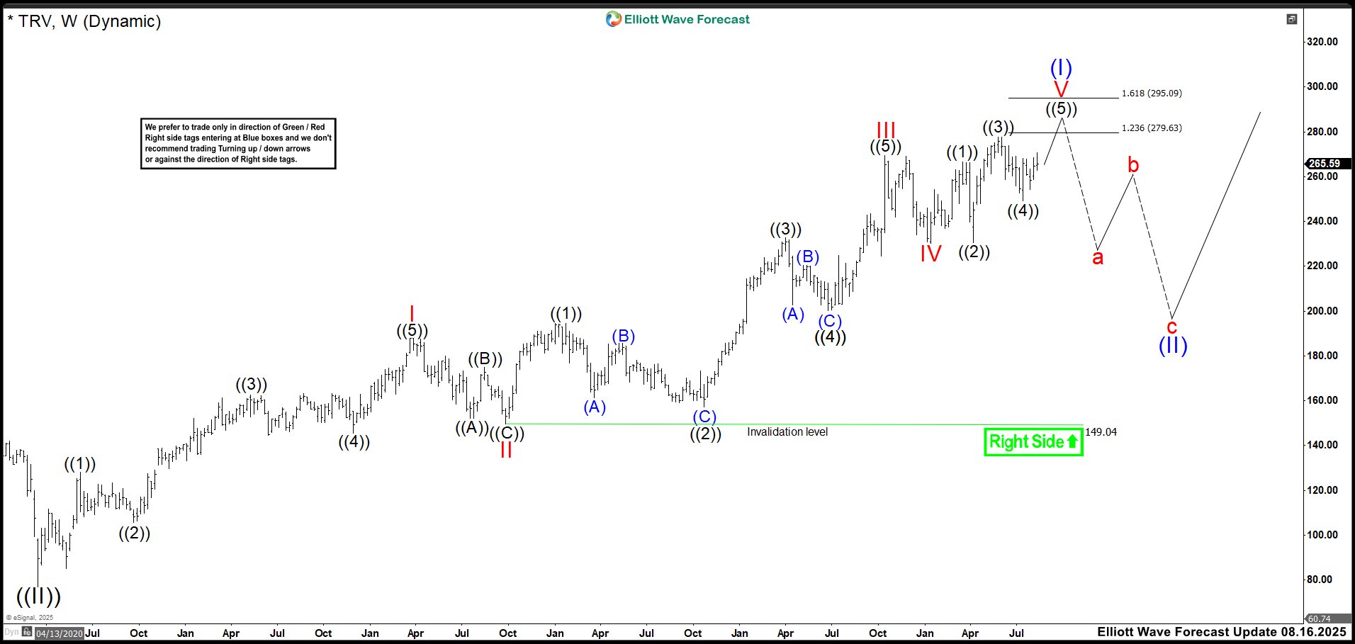 Elliott Wave Outlook: TRV Weekly Chart August 2025