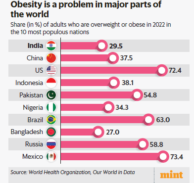 The World is Obese