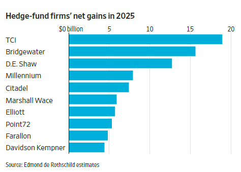Top 10 Profitable Hedge Funds