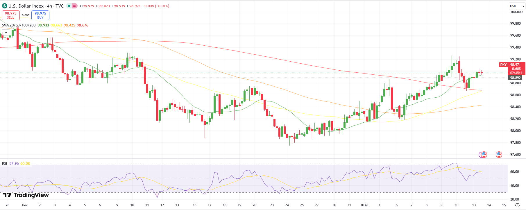 US Dollar Index Technical Outlook