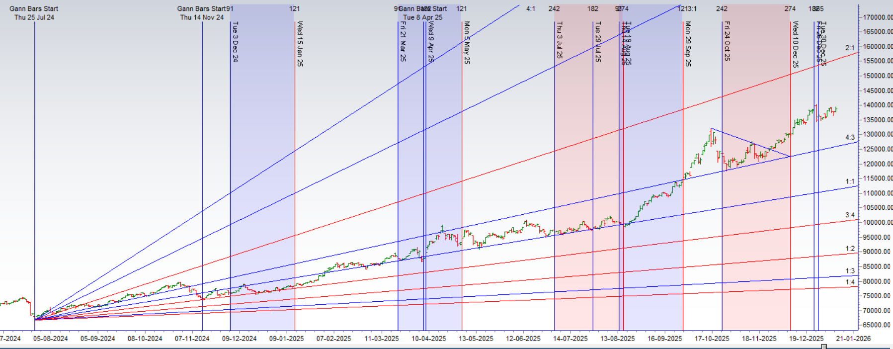 US Inflation Data: Gold Weekly Forecast (12–16 Jan 2026) – Bramesh’s Technical Analysis