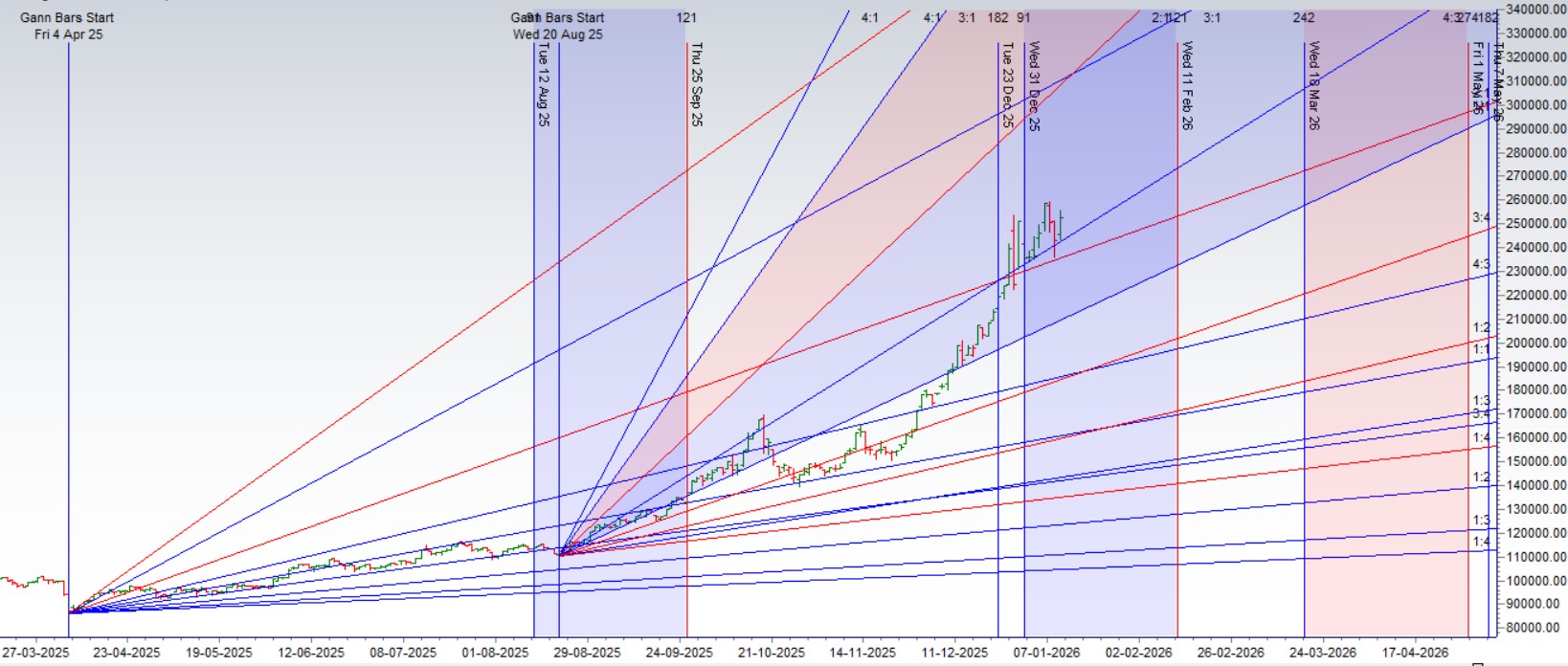 US Inflation Data: Silver Weekly Forecast (12–16 Jan 2026) - Bramesh's Technical Analysis