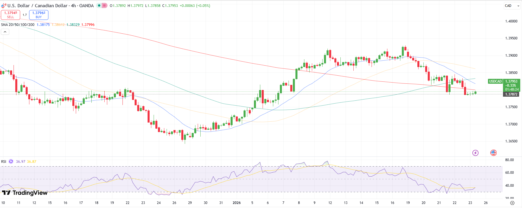 USD/CAD Forecast: Bearish Under 1.38 Amid Stable WTI & Improved Risk, US PMI Eyed – Forex Crunch